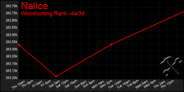Last 31 Days Graph of Nalice