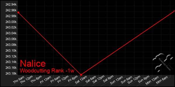 Last 7 Days Graph of Nalice