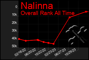Total Graph of Nalinna