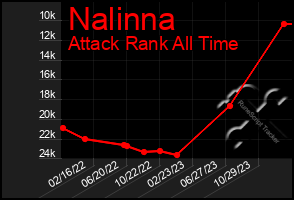 Total Graph of Nalinna