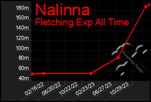 Total Graph of Nalinna
