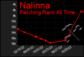 Total Graph of Nalinna