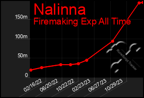 Total Graph of Nalinna