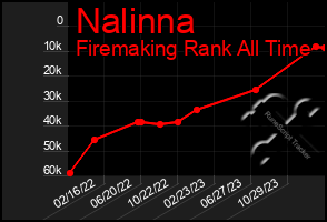 Total Graph of Nalinna