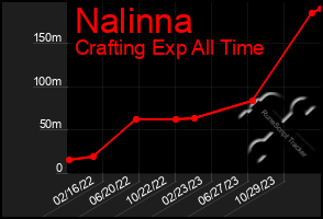 Total Graph of Nalinna