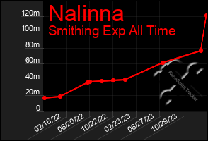 Total Graph of Nalinna