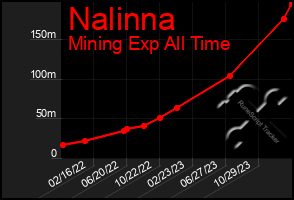 Total Graph of Nalinna