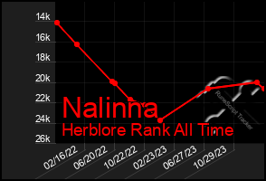 Total Graph of Nalinna