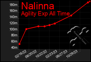 Total Graph of Nalinna