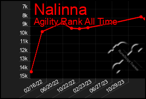 Total Graph of Nalinna