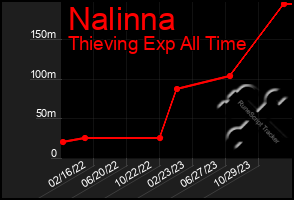 Total Graph of Nalinna