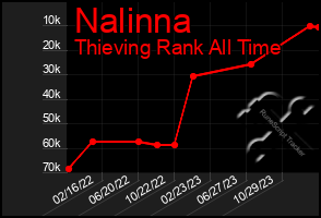 Total Graph of Nalinna
