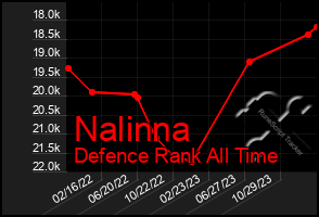 Total Graph of Nalinna