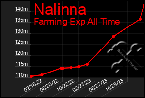 Total Graph of Nalinna