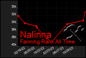 Total Graph of Nalinna