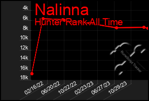 Total Graph of Nalinna