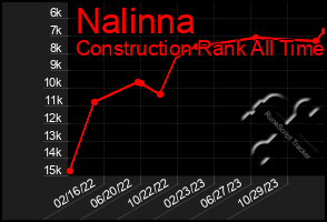 Total Graph of Nalinna