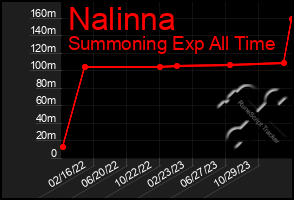 Total Graph of Nalinna
