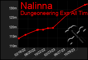 Total Graph of Nalinna