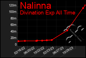 Total Graph of Nalinna