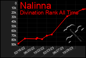 Total Graph of Nalinna