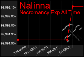 Total Graph of Nalinna