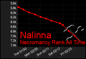 Total Graph of Nalinna