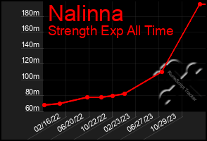 Total Graph of Nalinna