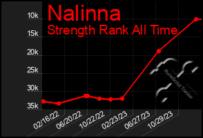 Total Graph of Nalinna