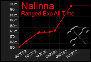 Total Graph of Nalinna