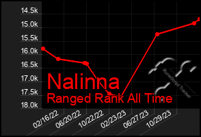 Total Graph of Nalinna