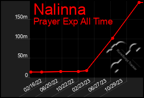 Total Graph of Nalinna