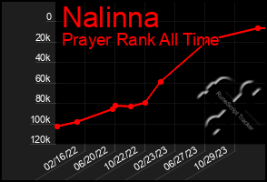 Total Graph of Nalinna