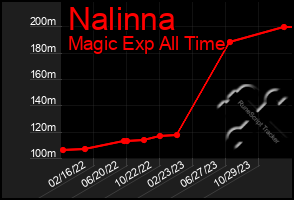 Total Graph of Nalinna