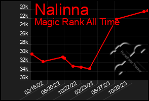 Total Graph of Nalinna