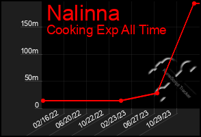 Total Graph of Nalinna