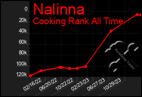Total Graph of Nalinna