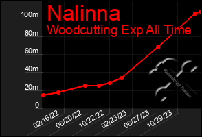 Total Graph of Nalinna