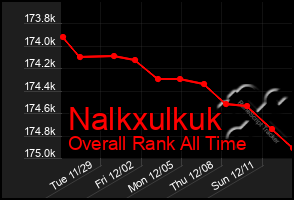 Total Graph of Nalkxulkuk