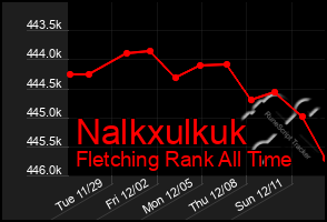 Total Graph of Nalkxulkuk