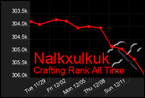 Total Graph of Nalkxulkuk