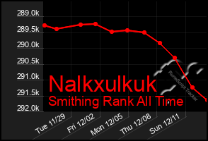 Total Graph of Nalkxulkuk