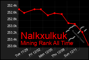 Total Graph of Nalkxulkuk