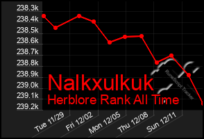 Total Graph of Nalkxulkuk