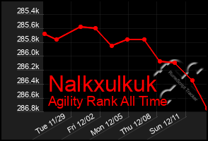 Total Graph of Nalkxulkuk