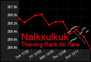 Total Graph of Nalkxulkuk