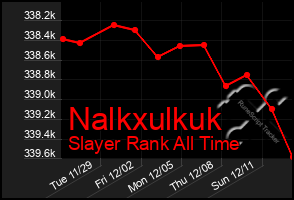 Total Graph of Nalkxulkuk