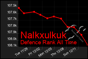 Total Graph of Nalkxulkuk