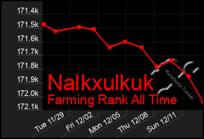 Total Graph of Nalkxulkuk