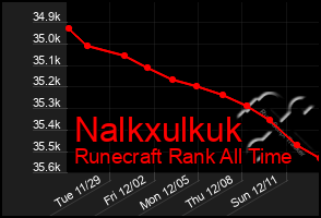 Total Graph of Nalkxulkuk